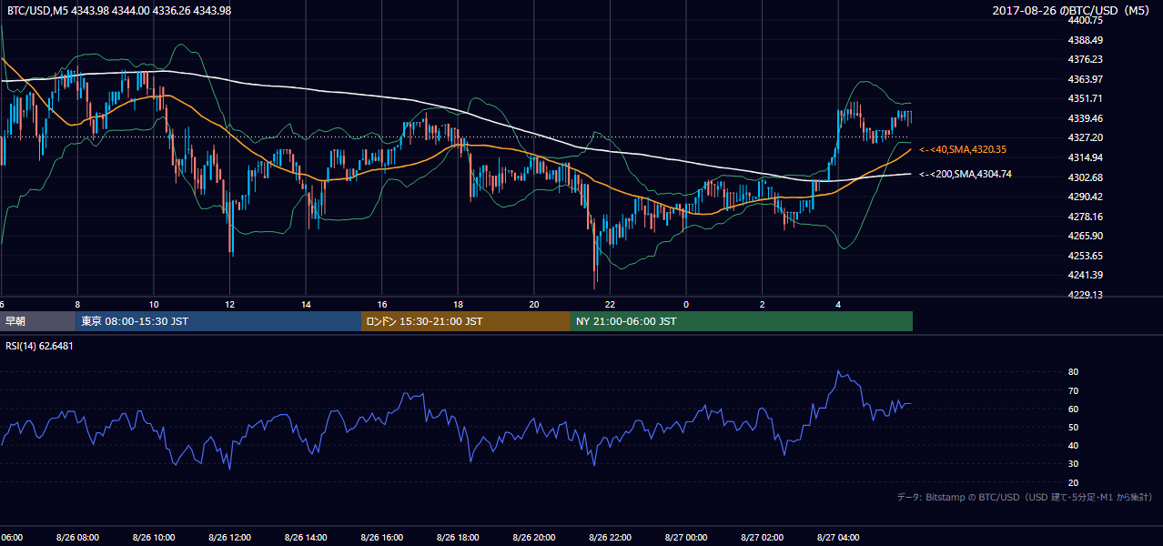 2017年8月26日（土） BTC/USD 5分足チャート