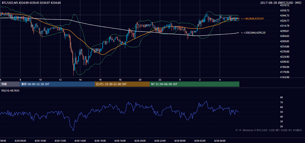 2017年8月28日(月) BTC/USD 5分足チャート