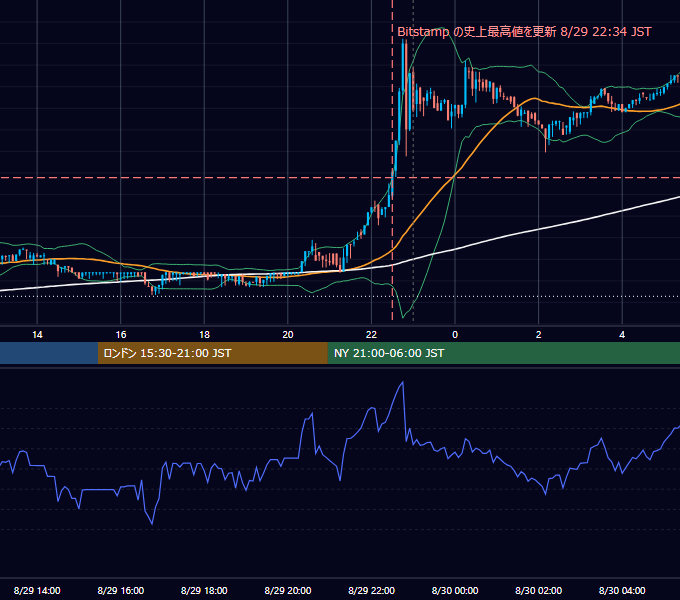 2017年8月29日（火） BTC/USD 5分足チャート