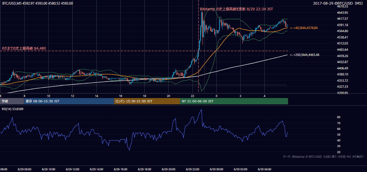 2017年8月29日（火） BTC/USD 5分足チャート