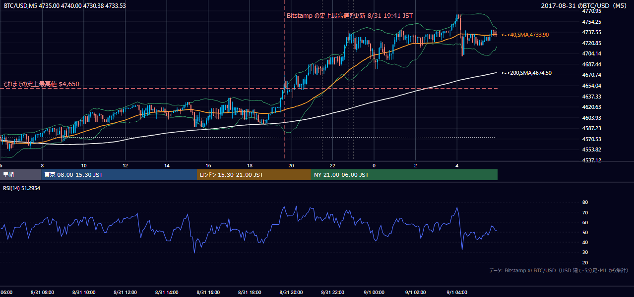 2017年8月31日(木) BTC/USD 5分足チャート