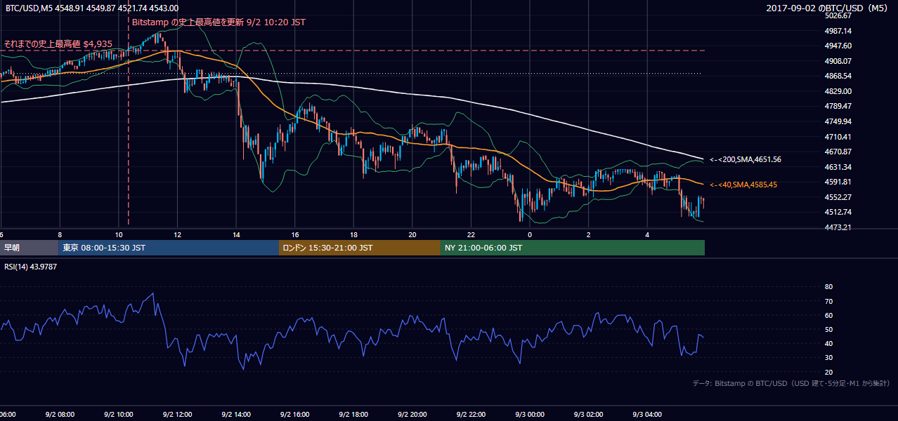 2017年9月2日(土) BTC/USD 5分足チャート