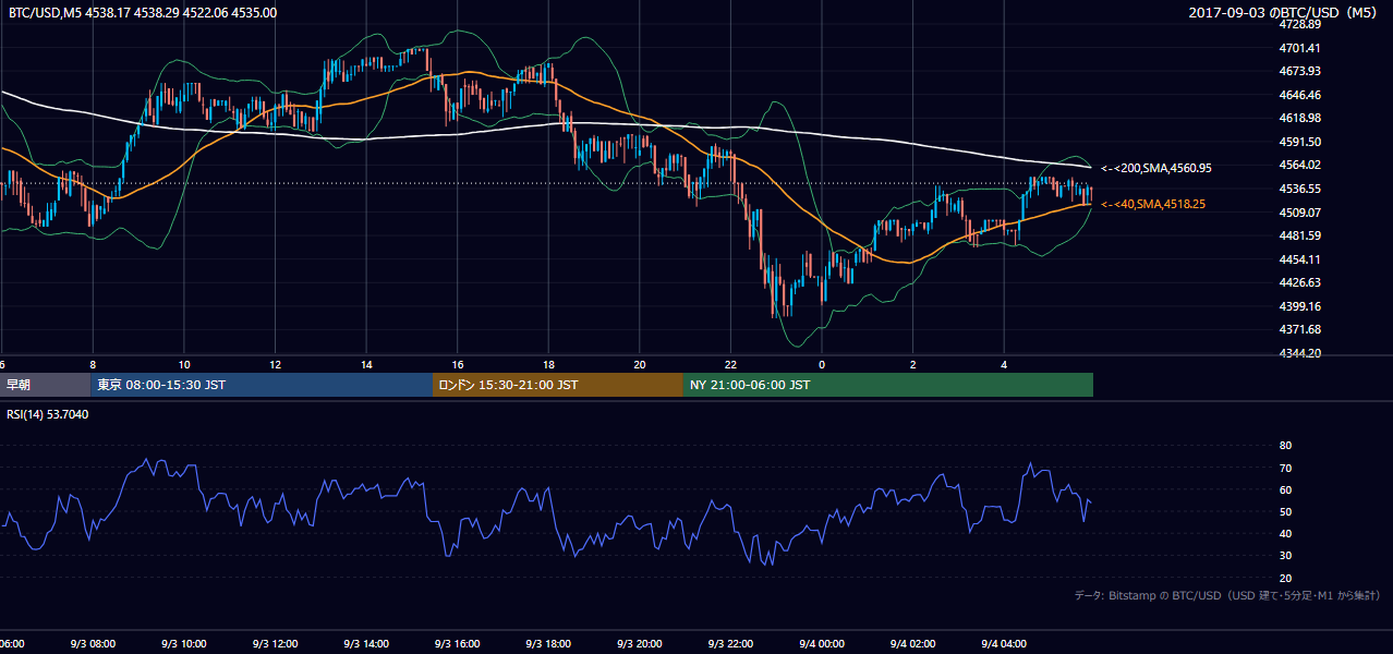 2017年9月3日(日) BTC/USD 5分足チャート
