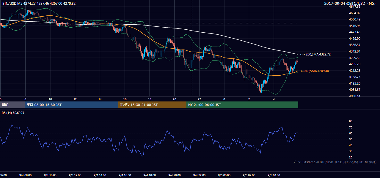 2017年9月4日（月） BTC/USD 5分足チャート