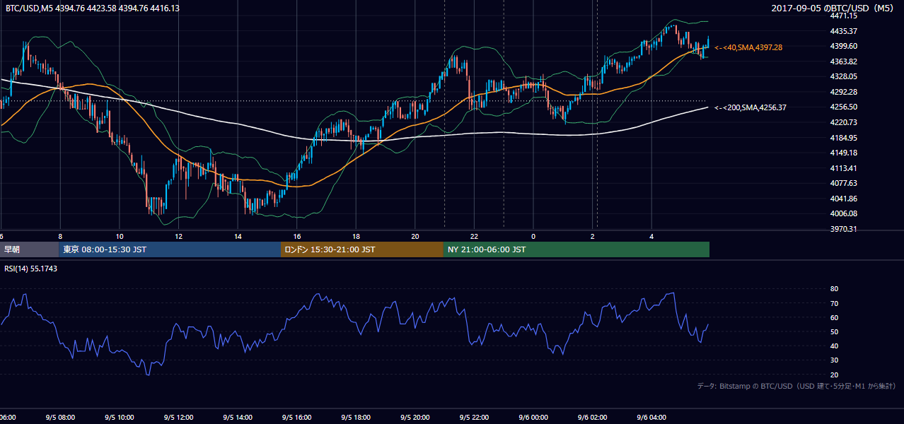 2017年9月5日(火) BTC/USD 5分足チャート