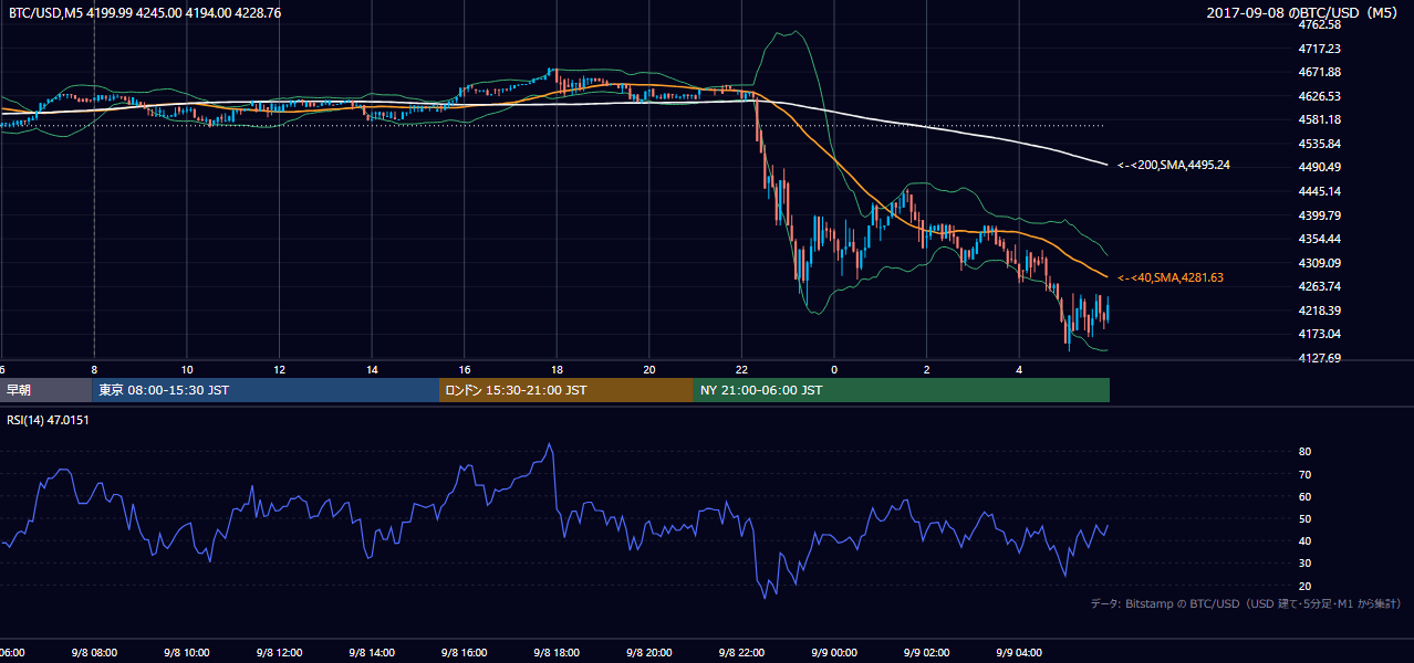 2017年9月8日（金） BTC/USD 5分足チャート