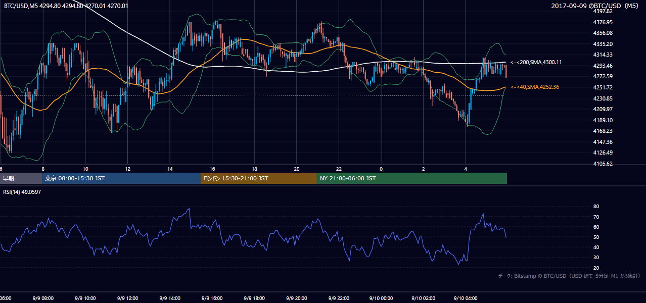 2017年9月9日（土） BTC/USD 5分足チャート