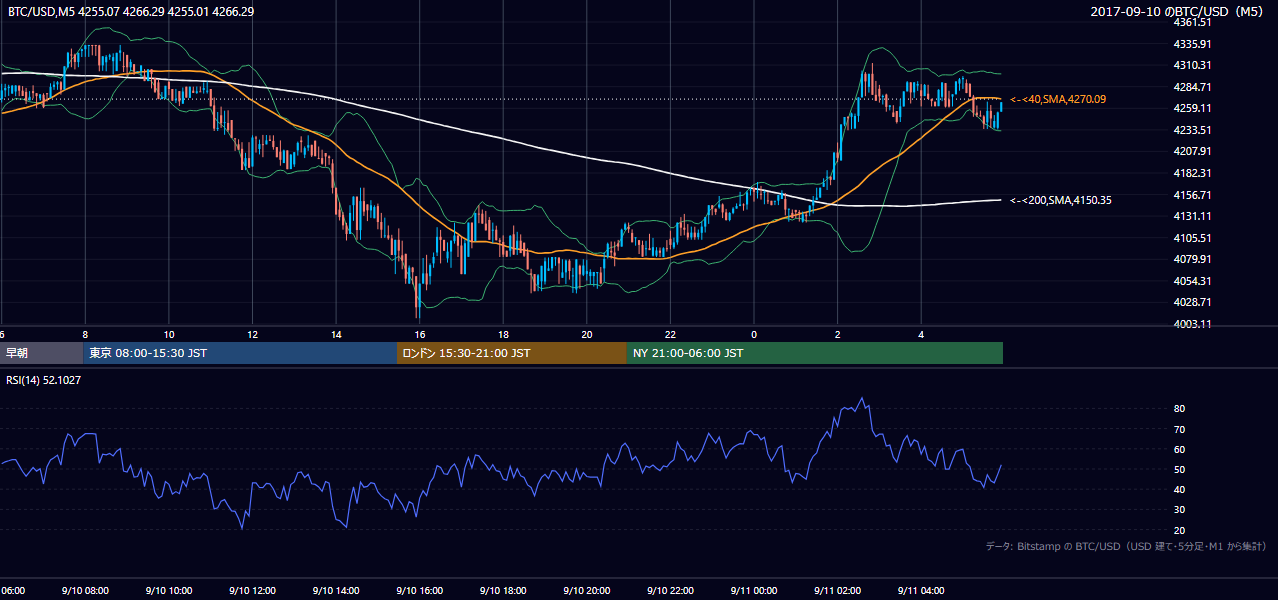 2017年9月10日(日) BTC/USD 5分足チャート