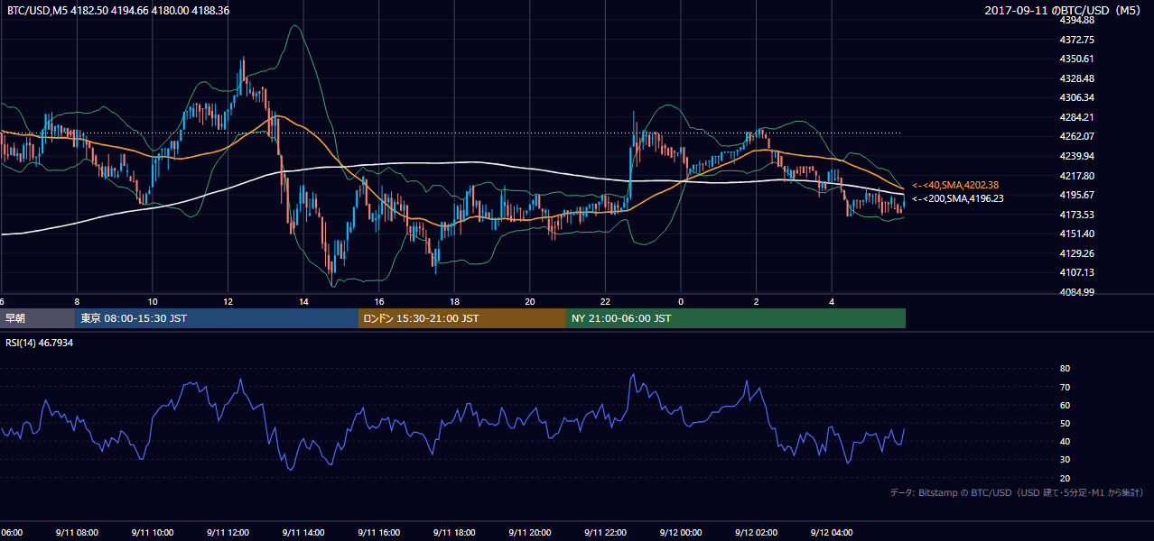 2017年9月11日(月) BTC/USD 5分足チャート