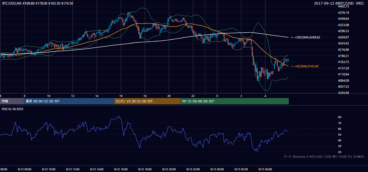 2017年9月12日（火） BTC/USD 5分足チャート