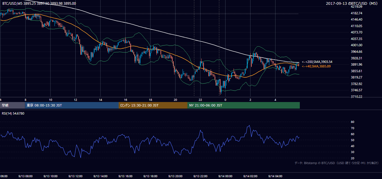 2017年9月13日（水） BTC/USD 5分足チャート