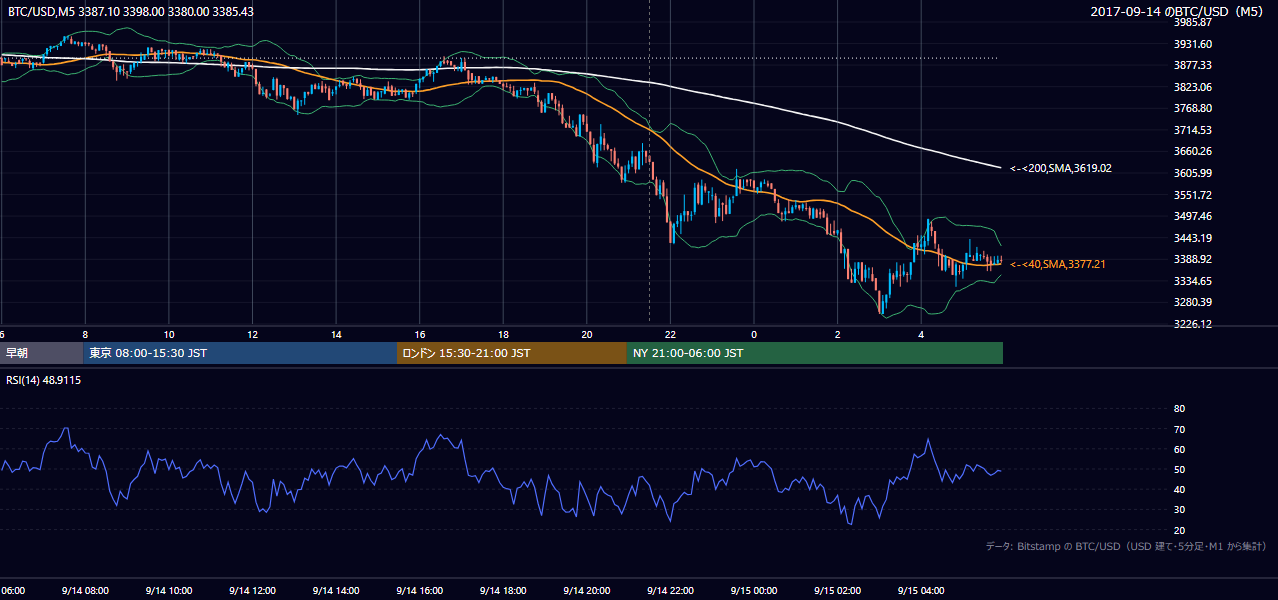 2017年9月14日（木） BTC/USD 5分足チャート