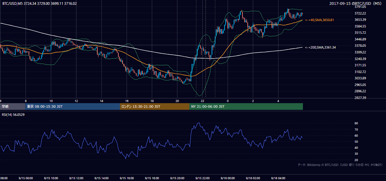 2017年9月15日（金） BTC/USD 5分足チャート