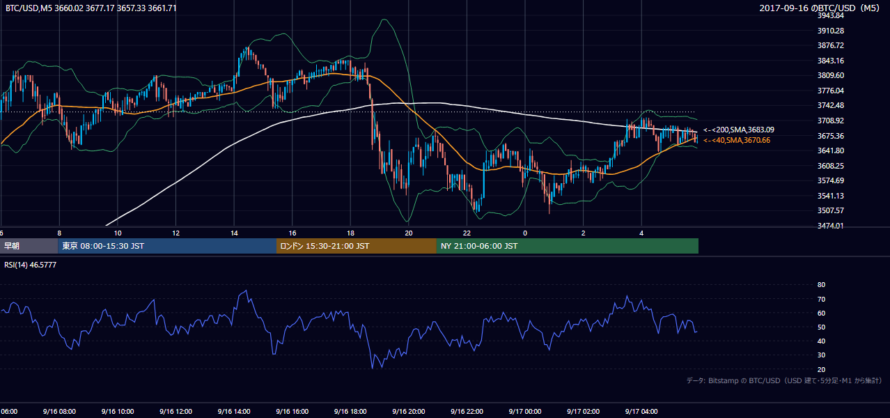 2017年9月16日（土） BTC/USD 5分足チャート