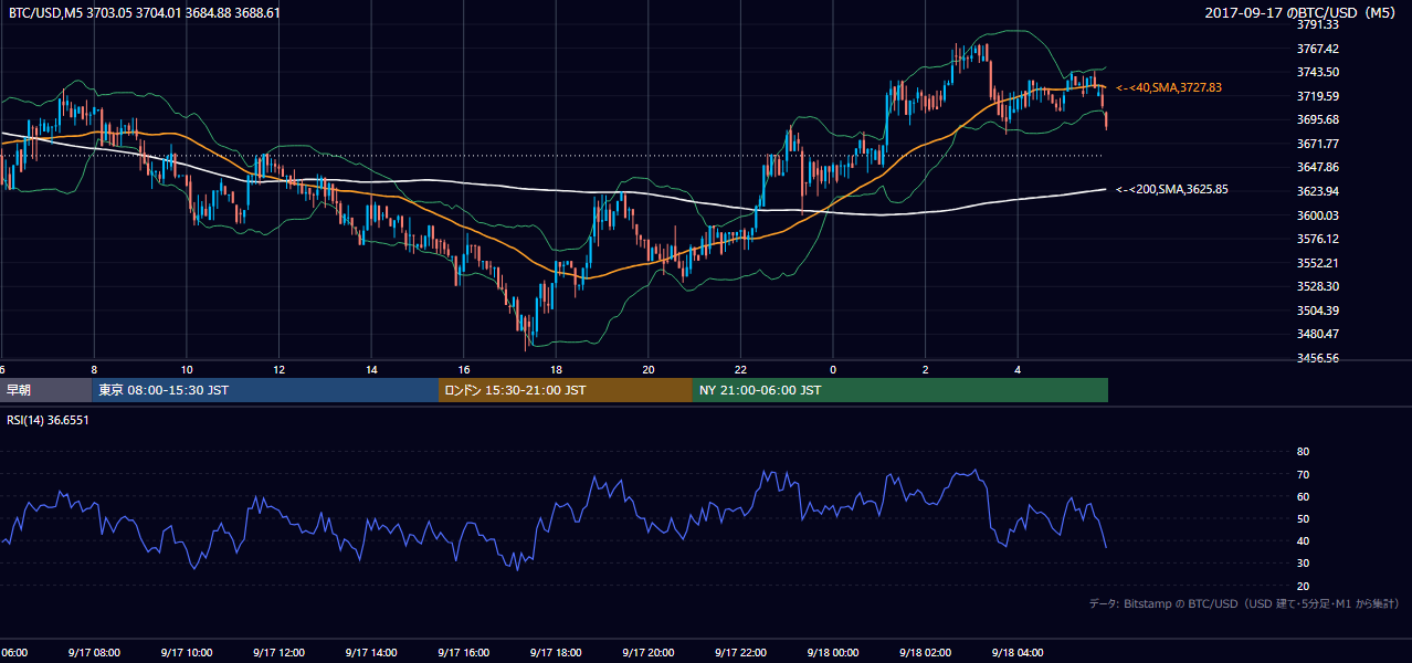 2017年9月17日（日） BTC/USD 5分足チャート