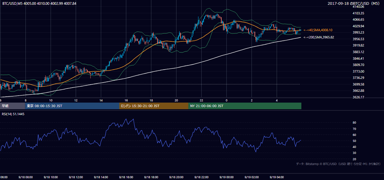 2017年9月18日（月） BTC/USD 5分足チャート