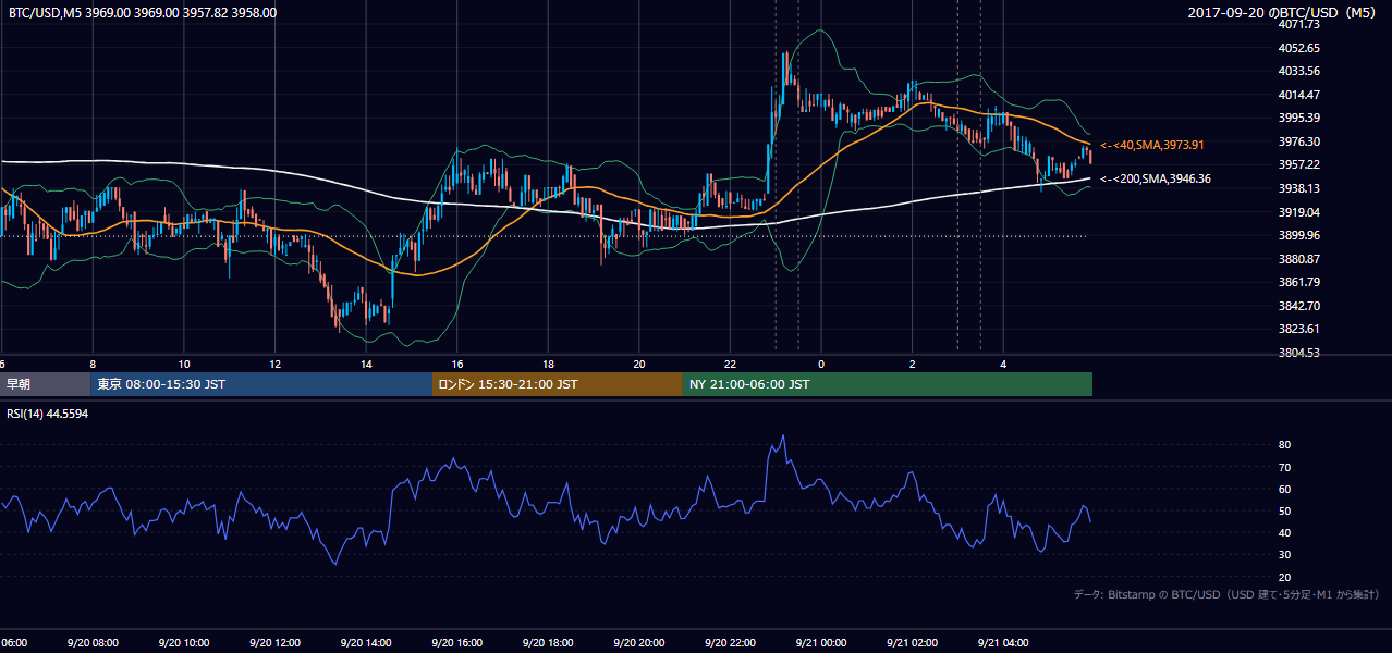 2017年9月20日（水） BTC/USD 5分足チャート