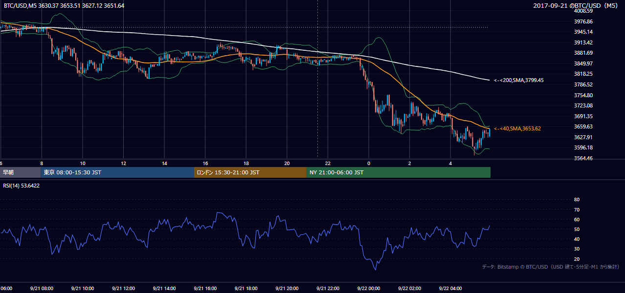 2017年9月21日(木) BTC/USD 5分足チャート