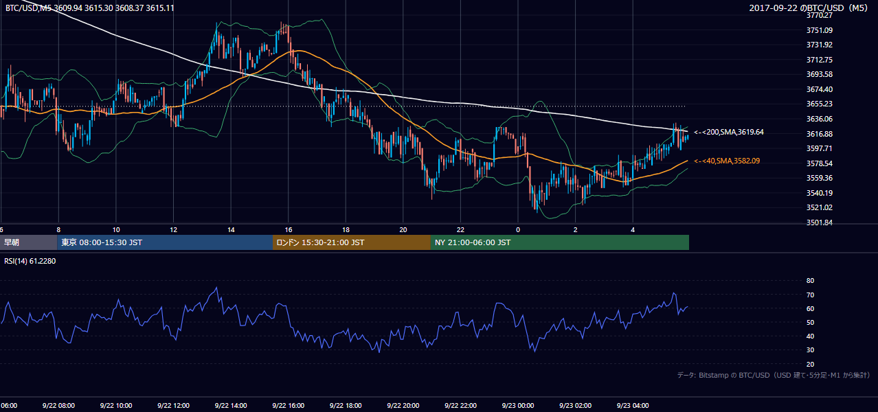 2017年9月22日(金) BTC/USD 5分足チャート