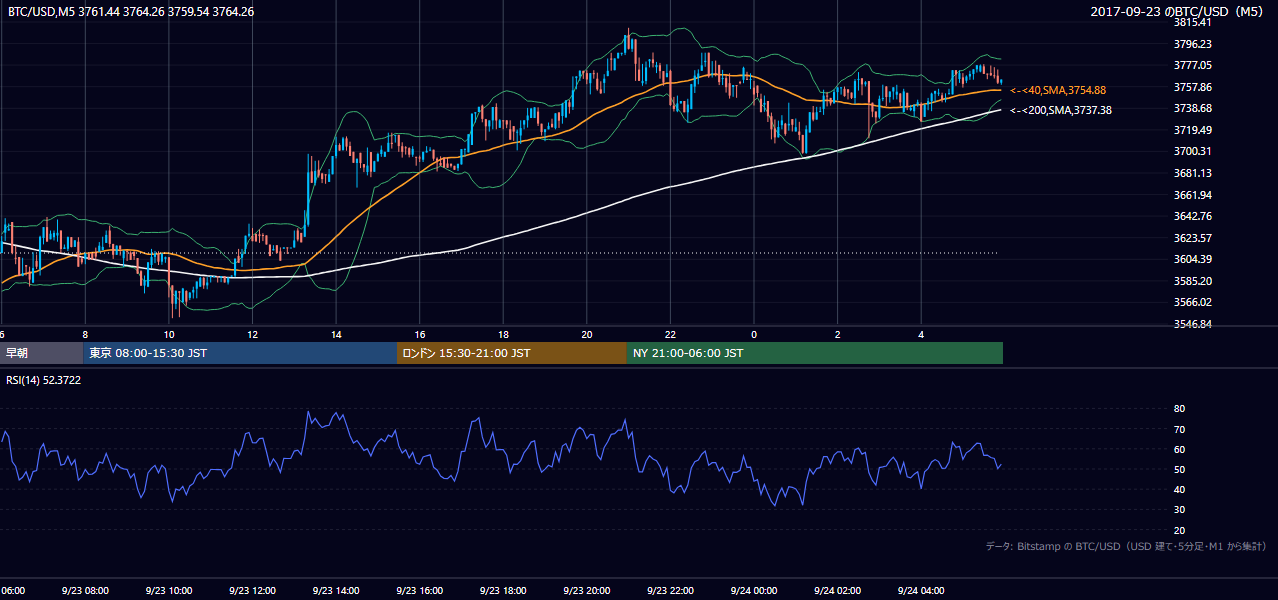 2017年9月23日（土） BTC/USD 5分足チャート