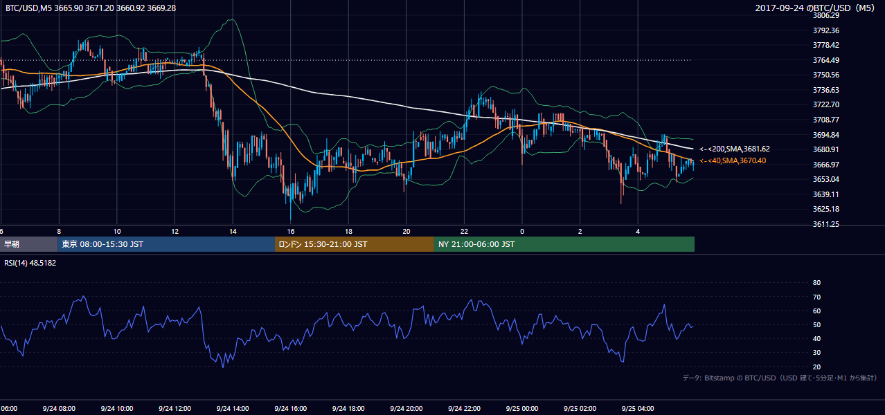 2017年9月24日（日） BTC/USD 5分足チャート