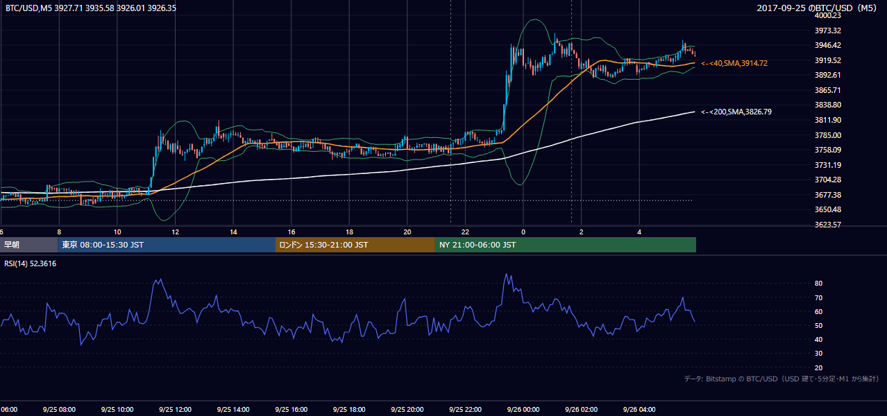 2017年9月25日(月) BTC/USD 5分足チャート