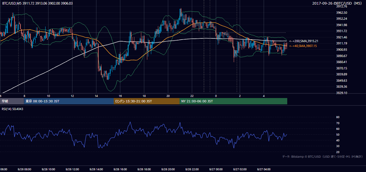 2017年9月26日（火） BTC/USD 5分足チャート