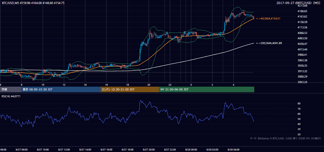 2017年9月27日（水） BTC/USD 5分足チャート