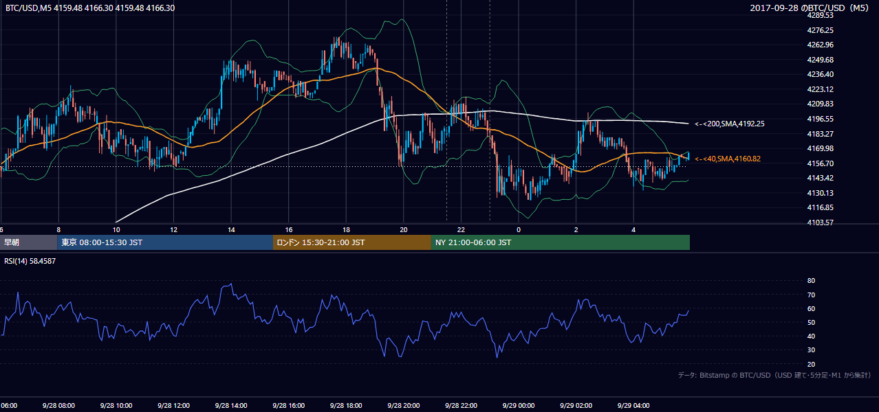 2017年9月28日（木） BTC/USD 5分足チャート