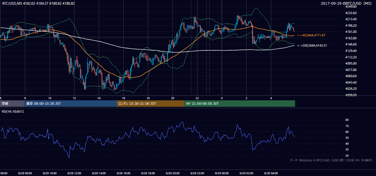 2017年9月29日（金） BTC/USD 5分足チャート