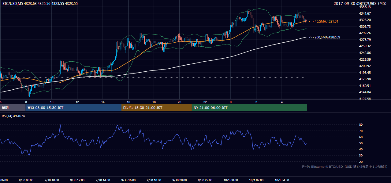 2017年9月30日（土） BTC/USD 5分足チャート