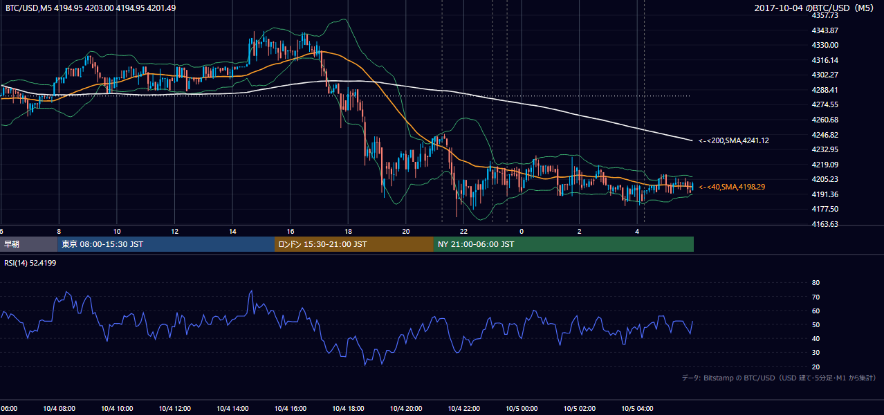 2017年10月4日（水） BTC/USD 5分足チャート