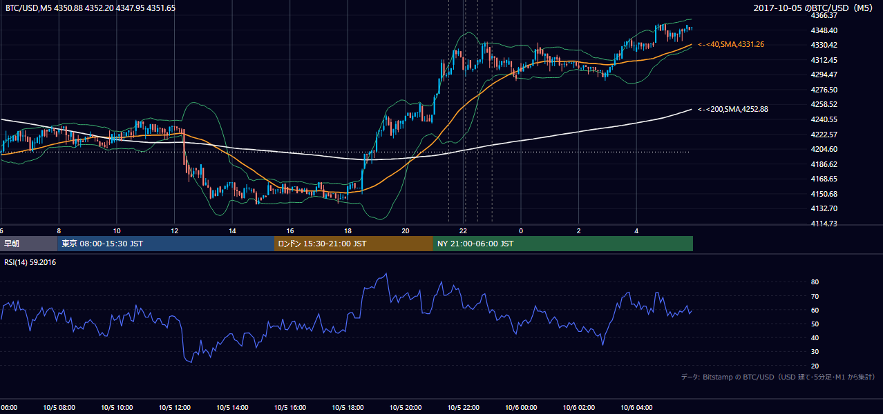2017年10月5日（木） BTC/USD 5分足チャート