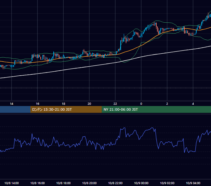 2017年10月8日（日） BTC/USD 5分足チャート