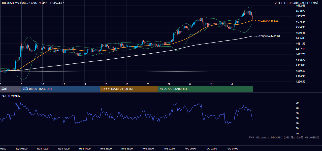 2017年10月8日（日） BTC/USD 5分足チャート