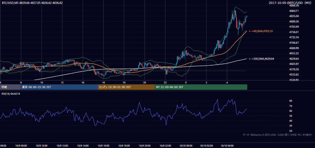 2017年10月9日（月） BTC/USD 5分足チャート
