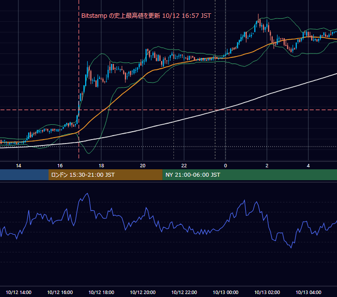 2017年10月12日（木） BTC/USD 5分足チャート