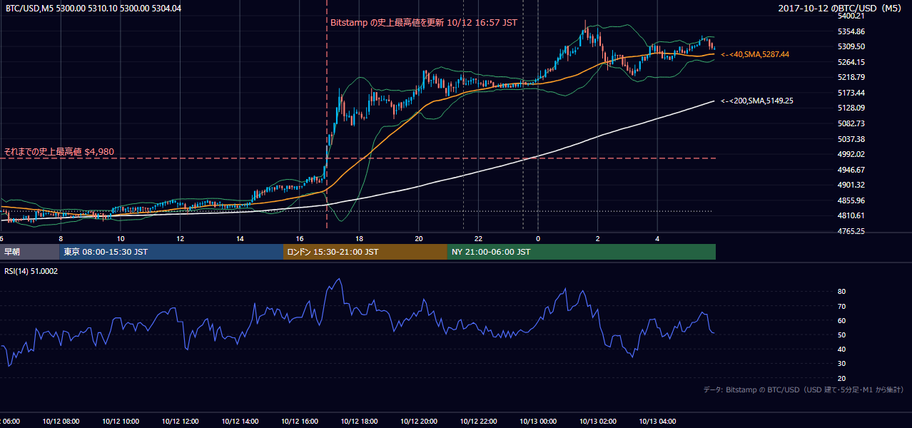 2017年10月12日（木） BTC/USD 5分足チャート