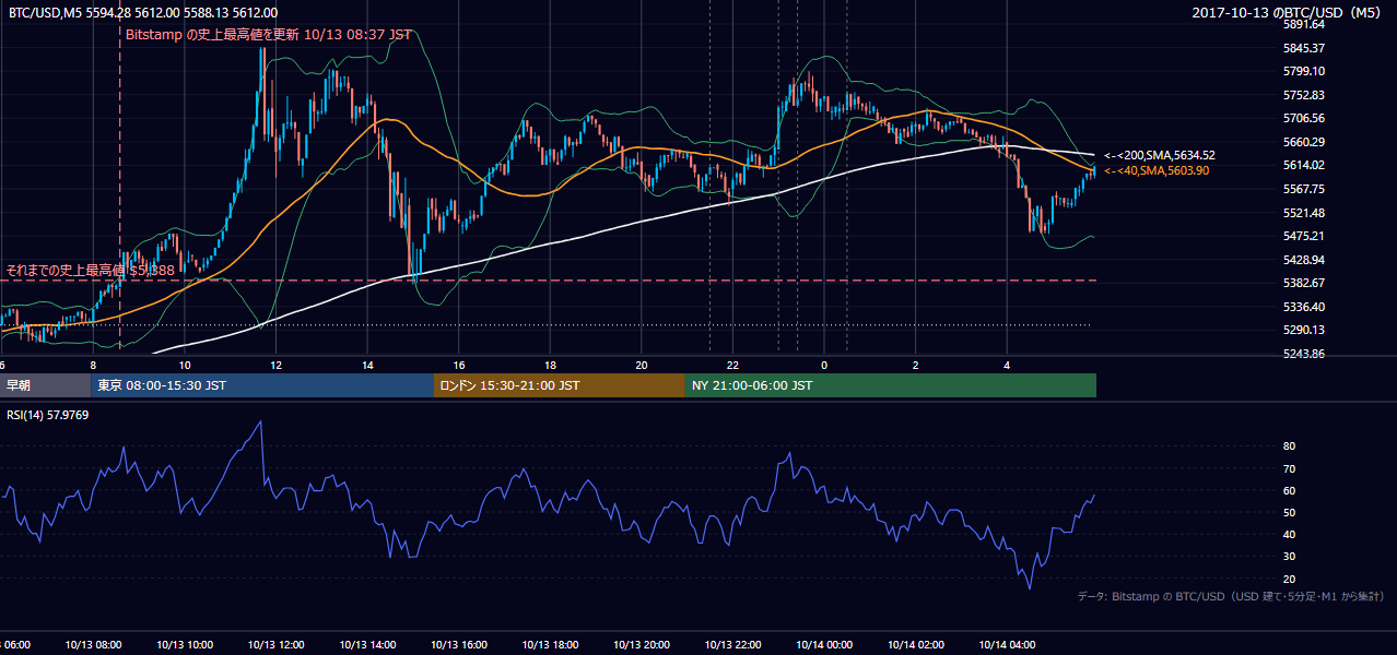 2017年10月13日（金） BTC/USD 5分足チャート