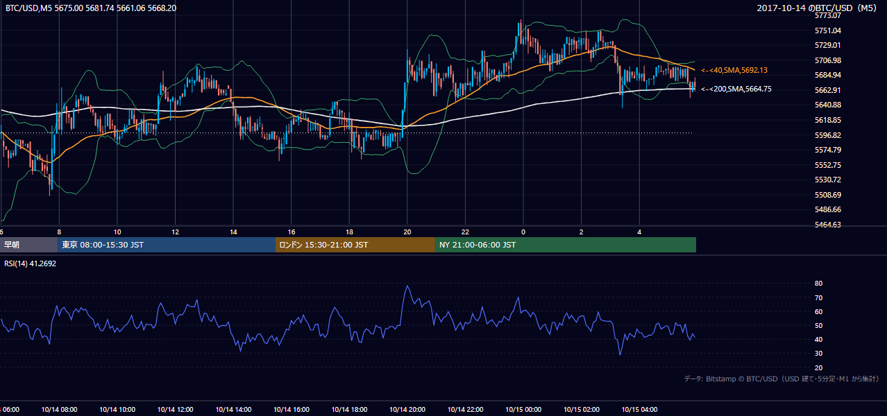 2017年10月14日（土） BTC/USD 5分足チャート