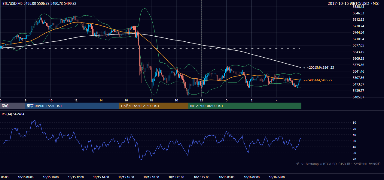 2017年10月15日（日） BTC/USD 5分足チャート