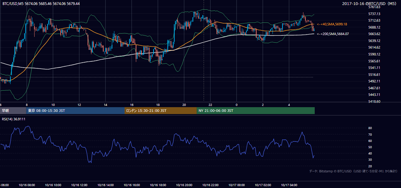 2017年10月16日(月) BTC/USD 5分足チャート