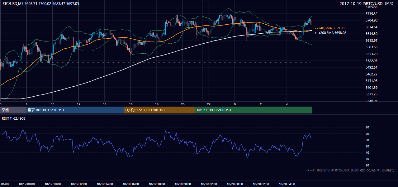2017年10月19日(木) BTC/USD 5分足チャート