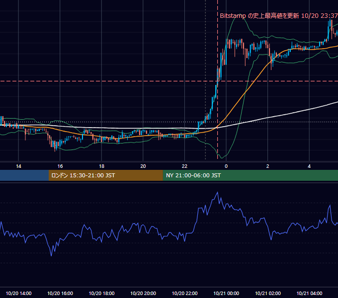2017年10月20日（金） BTC/USD 5分足チャート