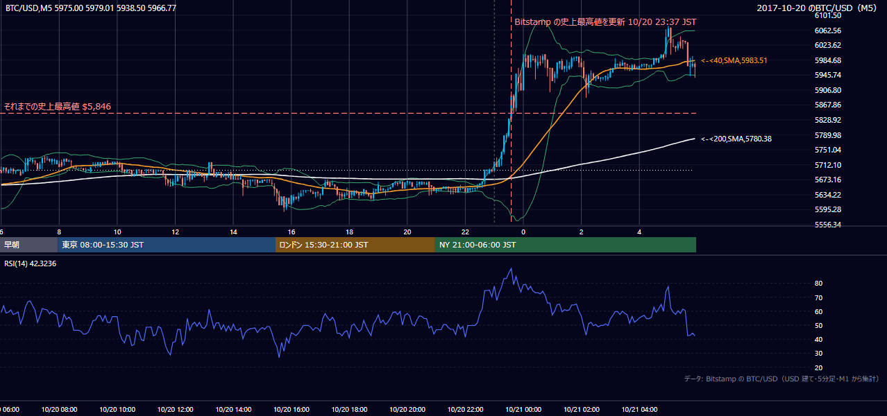 2017年10月20日（金） BTC/USD 5分足チャート