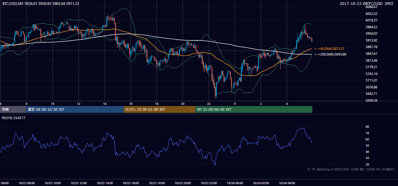 2017年10月23日(月) BTC/USD 5分足チャート