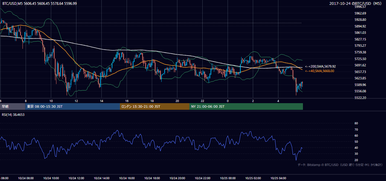 2017年10月24日（火） BTC/USD 5分足チャート
