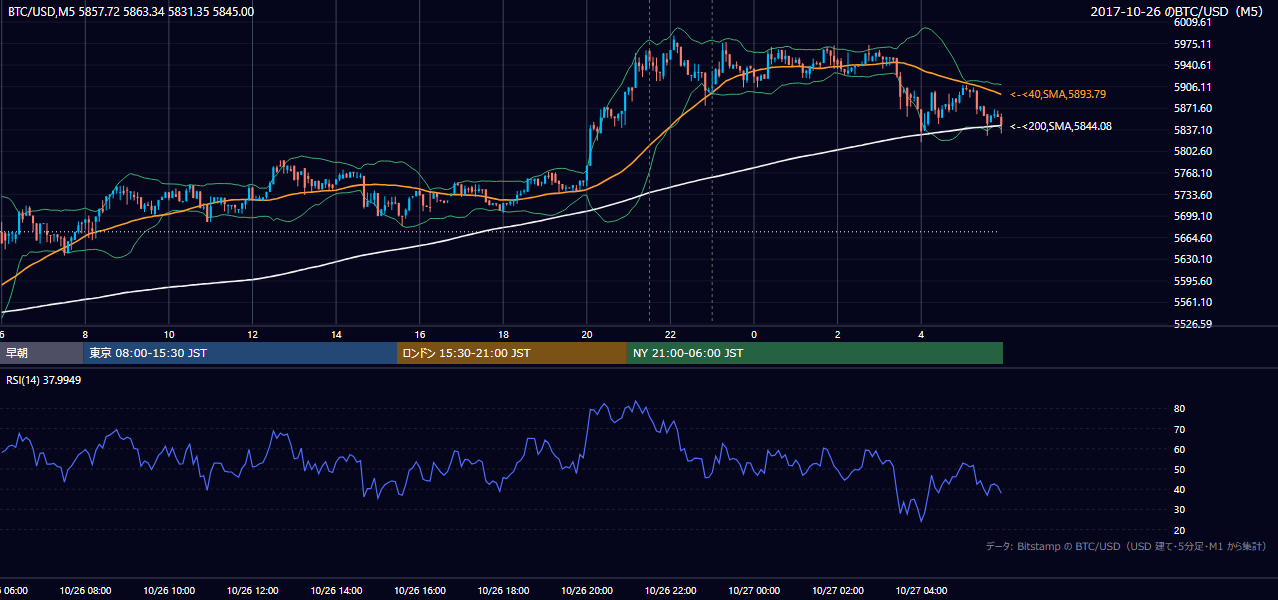 2017年10月26日(木) BTC/USD 5分足チャート