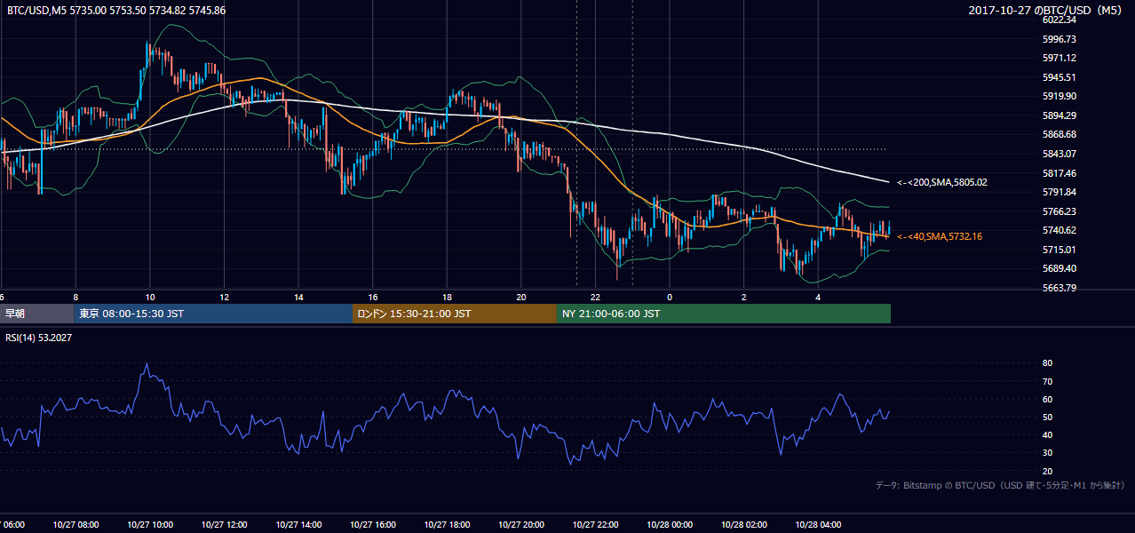 2017年10月27日（金） BTC/USD 5分足チャート