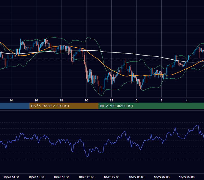 2017年10月28日（土） BTC/USD 5分足チャート